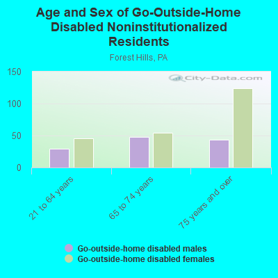 Age and Sex of Go-Outside-Home Disabled Noninstitutionalized Residents