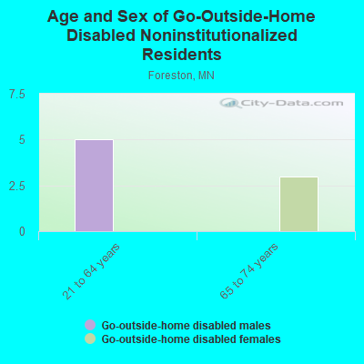 Age and Sex of Go-Outside-Home Disabled Noninstitutionalized Residents