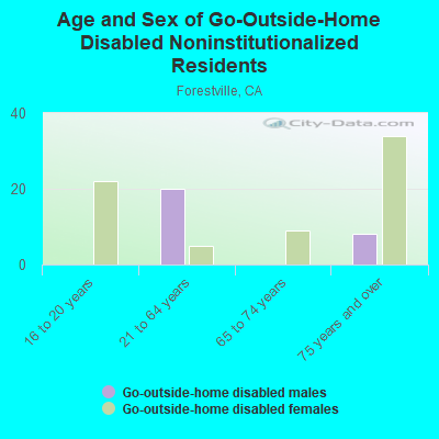 Age and Sex of Go-Outside-Home Disabled Noninstitutionalized Residents