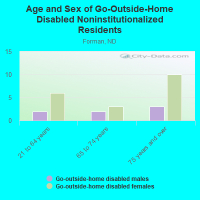 Age and Sex of Go-Outside-Home Disabled Noninstitutionalized Residents