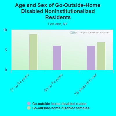 Age and Sex of Go-Outside-Home Disabled Noninstitutionalized Residents