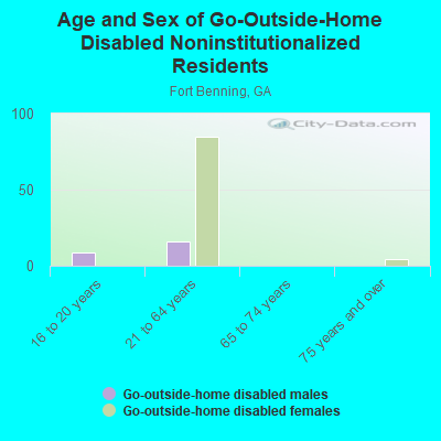 Age and Sex of Go-Outside-Home Disabled Noninstitutionalized Residents