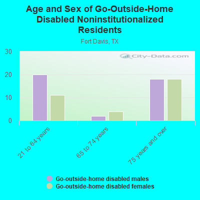 Age and Sex of Go-Outside-Home Disabled Noninstitutionalized Residents