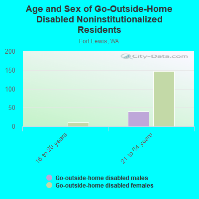 Age and Sex of Go-Outside-Home Disabled Noninstitutionalized Residents