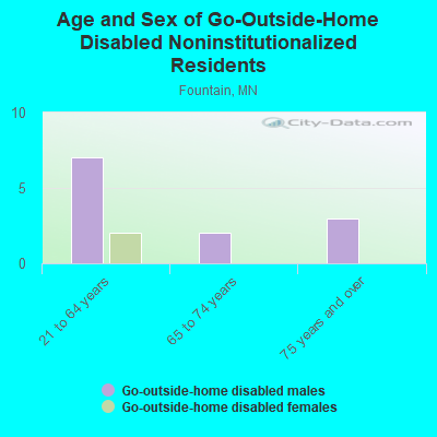 Age and Sex of Go-Outside-Home Disabled Noninstitutionalized Residents