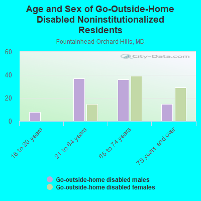 Age and Sex of Go-Outside-Home Disabled Noninstitutionalized Residents