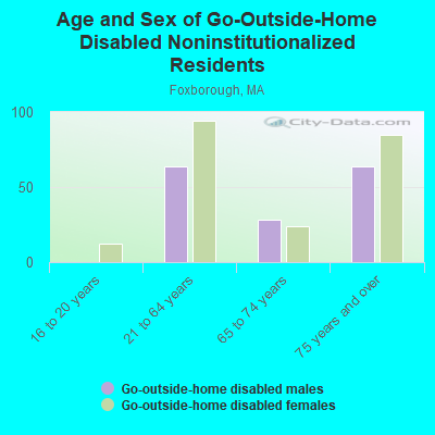 Age and Sex of Go-Outside-Home Disabled Noninstitutionalized Residents