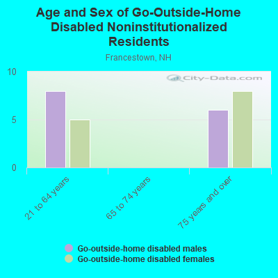 Age and Sex of Go-Outside-Home Disabled Noninstitutionalized Residents