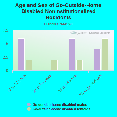 Age and Sex of Go-Outside-Home Disabled Noninstitutionalized Residents