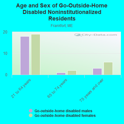 Age and Sex of Go-Outside-Home Disabled Noninstitutionalized Residents