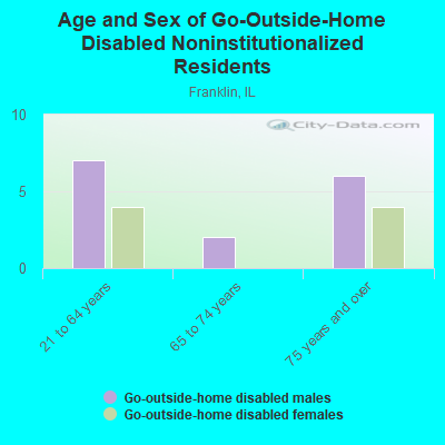 Age and Sex of Go-Outside-Home Disabled Noninstitutionalized Residents