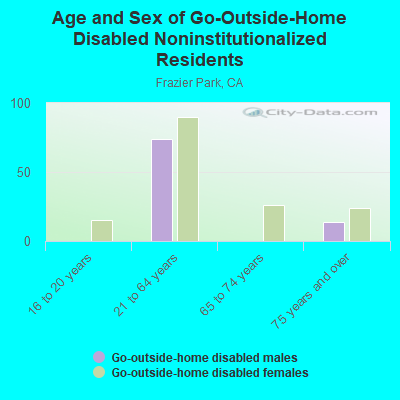 Age and Sex of Go-Outside-Home Disabled Noninstitutionalized Residents