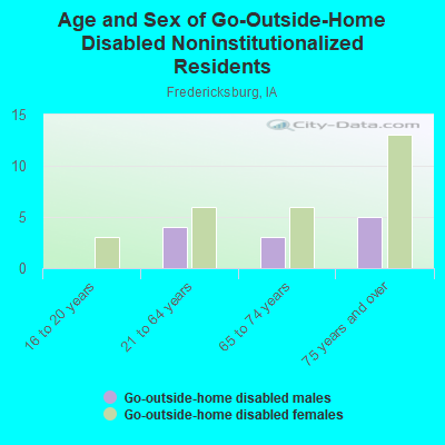 Age and Sex of Go-Outside-Home Disabled Noninstitutionalized Residents