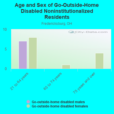 Age and Sex of Go-Outside-Home Disabled Noninstitutionalized Residents