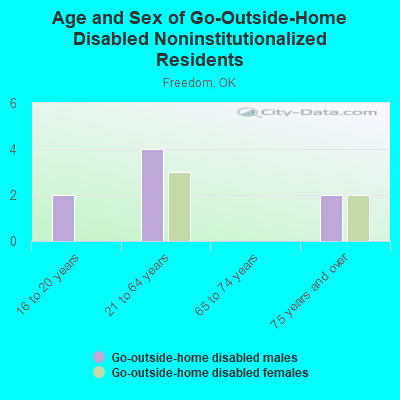 Age and Sex of Go-Outside-Home Disabled Noninstitutionalized Residents