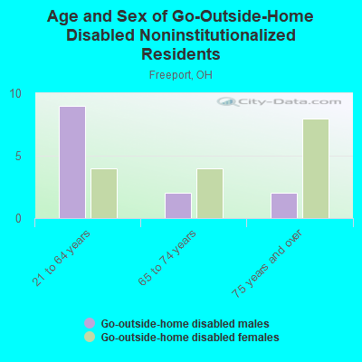 Age and Sex of Go-Outside-Home Disabled Noninstitutionalized Residents