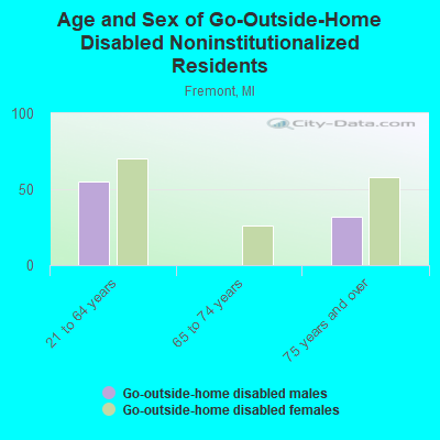 Age and Sex of Go-Outside-Home Disabled Noninstitutionalized Residents