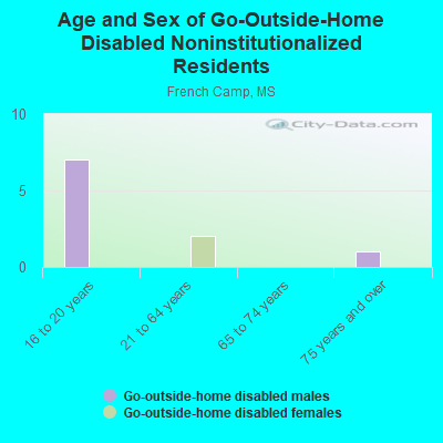 Age and Sex of Go-Outside-Home Disabled Noninstitutionalized Residents