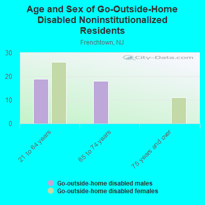 Age and Sex of Go-Outside-Home Disabled Noninstitutionalized Residents