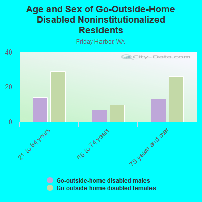 Age and Sex of Go-Outside-Home Disabled Noninstitutionalized Residents