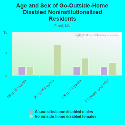 Age and Sex of Go-Outside-Home Disabled Noninstitutionalized Residents