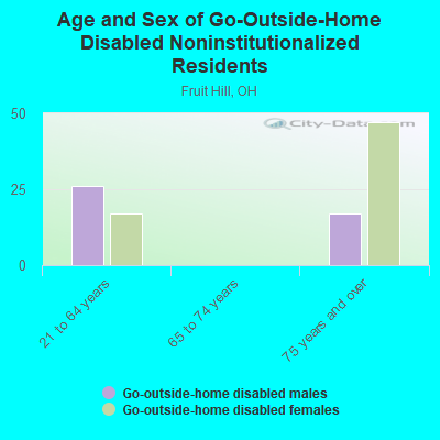 Age and Sex of Go-Outside-Home Disabled Noninstitutionalized Residents