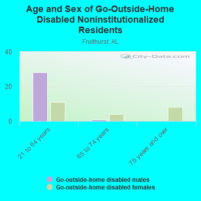 Age and Sex of Go-Outside-Home Disabled Noninstitutionalized Residents