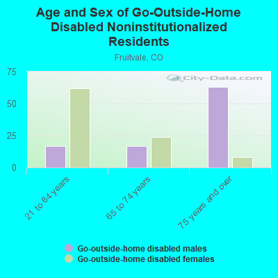 Age and Sex of Go-Outside-Home Disabled Noninstitutionalized Residents