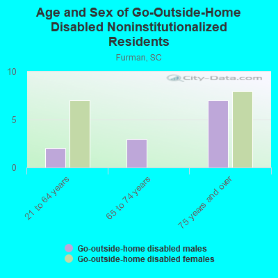 Age and Sex of Go-Outside-Home Disabled Noninstitutionalized Residents