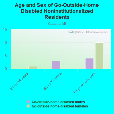 Age and Sex of Go-Outside-Home Disabled Noninstitutionalized Residents