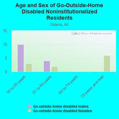 Age and Sex of Go-Outside-Home Disabled Noninstitutionalized Residents