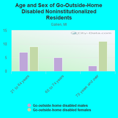 Age and Sex of Go-Outside-Home Disabled Noninstitutionalized Residents