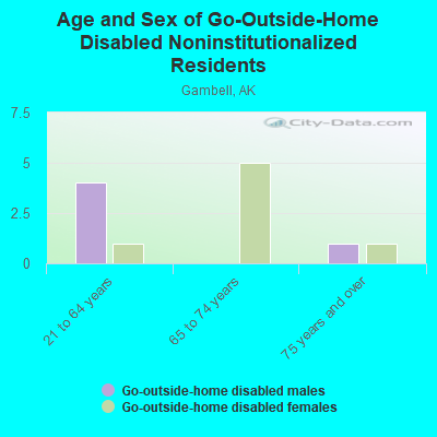 Age and Sex of Go-Outside-Home Disabled Noninstitutionalized Residents