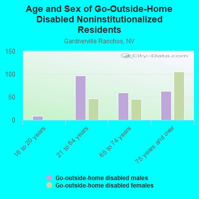 Age and Sex of Go-Outside-Home Disabled Noninstitutionalized Residents