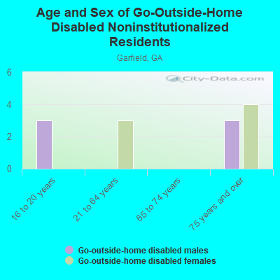 Age and Sex of Go-Outside-Home Disabled Noninstitutionalized Residents