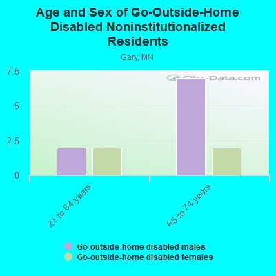 Age and Sex of Go-Outside-Home Disabled Noninstitutionalized Residents