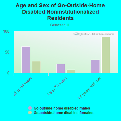 Age and Sex of Go-Outside-Home Disabled Noninstitutionalized Residents