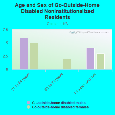 Age and Sex of Go-Outside-Home Disabled Noninstitutionalized Residents