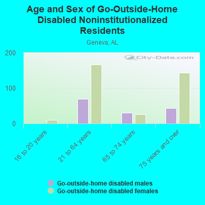 Age and Sex of Go-Outside-Home Disabled Noninstitutionalized Residents