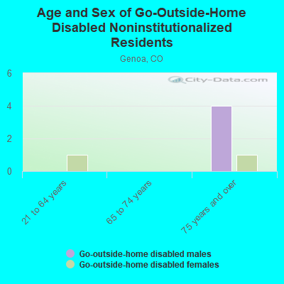 Age and Sex of Go-Outside-Home Disabled Noninstitutionalized Residents