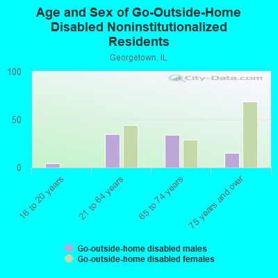 Age and Sex of Go-Outside-Home Disabled Noninstitutionalized Residents