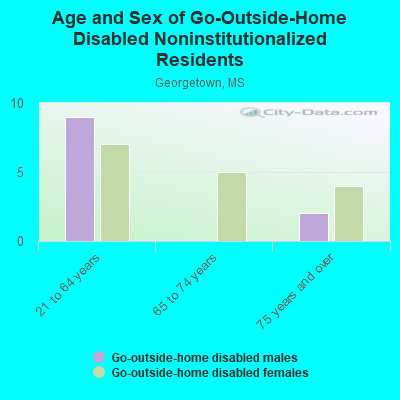 Age and Sex of Go-Outside-Home Disabled Noninstitutionalized Residents