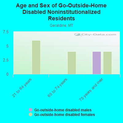 Age and Sex of Go-Outside-Home Disabled Noninstitutionalized Residents