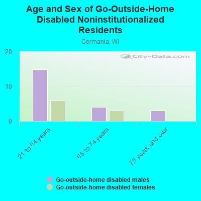 Age and Sex of Go-Outside-Home Disabled Noninstitutionalized Residents