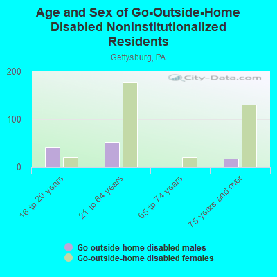 Age and Sex of Go-Outside-Home Disabled Noninstitutionalized Residents