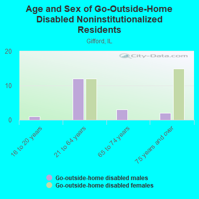 Age and Sex of Go-Outside-Home Disabled Noninstitutionalized Residents