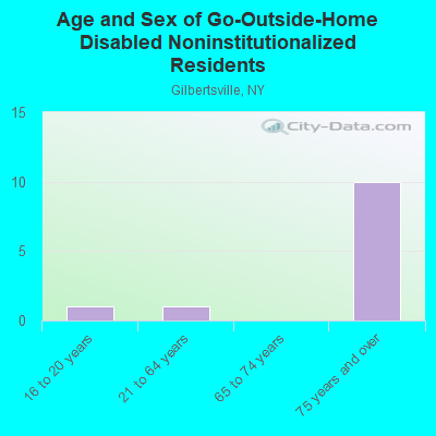 Age and Sex of Go-Outside-Home Disabled Noninstitutionalized Residents