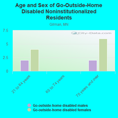 Age and Sex of Go-Outside-Home Disabled Noninstitutionalized Residents