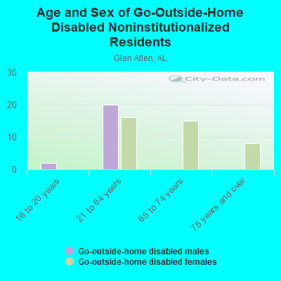 Age and Sex of Go-Outside-Home Disabled Noninstitutionalized Residents