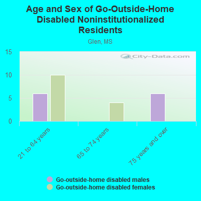 Age and Sex of Go-Outside-Home Disabled Noninstitutionalized Residents